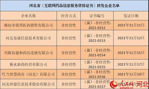 河北再添六家持證“網(wǎng)店”，互聯(lián)網(wǎng)藥品信息服務(wù)規(guī)范化進(jìn)程加速